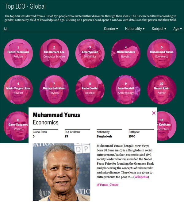 Yunus as the 5th Global Thought Leader 2014